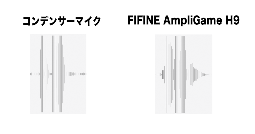 コンデンサーマイクとFIFINE AmpliGame H9のマイクを比較。マイクチェックを行い、波形の違いを表した画像